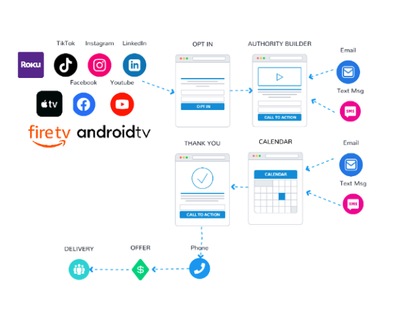 Sales Funnel Booking
